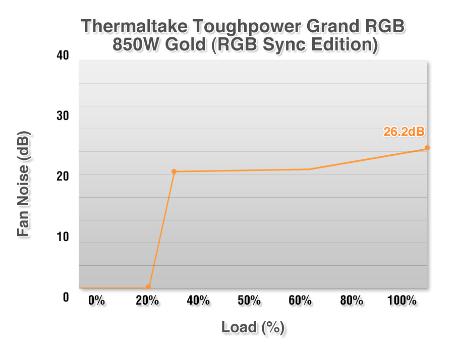 Alimentation ATX Thermaltake Toughpower Grand RGB 850W Gold à prix bas